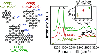 Graphical abstract: Raman spectroscopy of bottom-up synthesized graphene quantum dots: size and structure dependence
