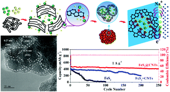 Graphical abstract: Turbostratic carbon-localised FeS2 nanocrystals as anodes for high-performance sodium-ion batteries