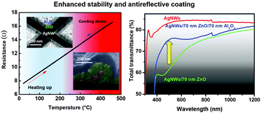 Graphical abstract: Versatility of bilayer metal oxide coatings on silver nanowire networks for enhanced stability with minimal transparency loss