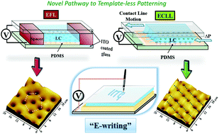 Graphical abstract: Electrodynamic-contact-line-lithography with nematic liquid crystals for template-less E-writing of mesopatterns on soft surfaces