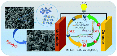 Graphical abstract: MOF-derived two-dimensional N-doped carbon nanosheets coupled with Co–Fe–P–Se as efficient bifunctional OER/ORR catalysts