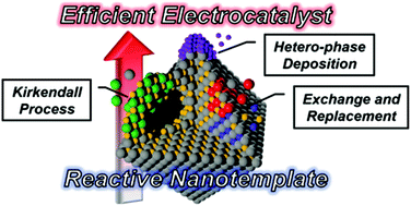 Graphical abstract: Reactive nanotemplates for synthesis of highly efficient electrocatalysts: beyond simple morphology transfer