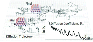 Graphical abstract: Complex oscillatory decrease with size in diffusivity of {100}-epitaxially supported 3D fcc metal nanoclusters