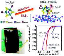 Graphical abstract: Boosting the electrocatalytic activity of amorphous molybdenum sulfide nanoflakes via nickel sulfide decoration