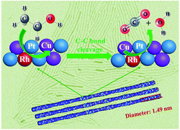 Graphical abstract: Ultrafine PtCuRh nanowire catalysts with alleviated poisoning effect for efficient ethanol oxidation