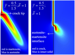 Graphical abstract: Phase field approach for nanoscale interactions between crack propagation and phase transformation