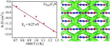 Graphical abstract: Out-of-plane ion transport makes nitrogenated holey graphite a promising high-rate anode for both Li and Na ion batteries