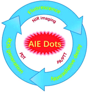 Graphical abstract: Recent advances of AIE dots in NIR imaging and phototherapy