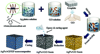 Graphical abstract: Constructing interconnected spherical hollow conductive networks in silver platelets/reduced graphene oxide foam/epoxy nanocomposites for superior electromagnetic interference shielding effectiveness