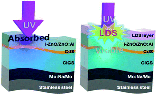 Graphical abstract: Luminescent down-shifting CsPbBr3 perovskite nanocrystals for flexible Cu(In,Ga)Se2 solar cells