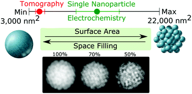 Graphical abstract: Characterising porosity in platinum nanoparticles
