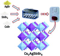 Graphical abstract: Mechanochemical synthesis of three double perovskites: Cs2AgBiBr6, (CH3NH3)2TlBiBr6 and Cs2AgSbBr6