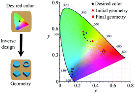 Graphical abstract: The inverse design of structural color using machine learning