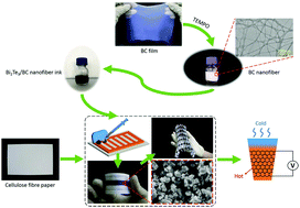 Graphical abstract: A honeycomb-like paper-based thermoelectric generator based on a Bi2Te3/bacterial cellulose nanofiber coating