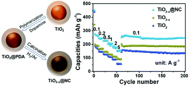 Graphical abstract: Core–shell anatase anode materials for sodium-ion batteries: the impact of oxygen vacancies and nitrogen-doped carbon coating