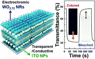 Graphical abstract: High-performance electrochromic films with fast switching times using transparent/conductive nanoparticle-modulated charge transfer