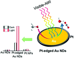 Graphical abstract: Plasmonic hot electron transfer in anisotropic Pt–Au nanodisks boosts electrochemical reactions in the visible-NIR region