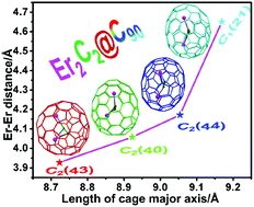 Graphical abstract: Crystallographic characterization of Er2C2@C2(43)-C90, Er2C2@C2(40)-C90, Er2C2@C2(44)-C90, and Er2C2@C1(21)-C90: the role of cage-shape on cluster configuration