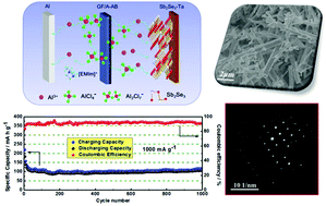 Graphical abstract: Sb2Se3 nanorods with N-doped reduced graphene oxide hybrids as high-capacity positive electrode materials for rechargeable aluminum batteries