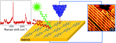 Graphical abstract: Scanning tunneling microscopy and Raman spectroscopy of polymeric sp–sp2 carbon atomic wires synthesized on the Au(111) surface