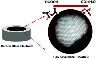 Graphical abstract: Carbon-loaded ultrafine fully crystalline phase palladium-based nanoalloy PdCoNi/C: facile synthesis and high activity for formic acid oxidation