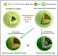 Graphical abstract: Leaching- and sintering-resistant hollow or structurally ordered intermetallic PtFe alloy catalysts for oxygen reduction reactions