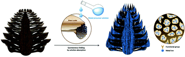 Graphical abstract: Pine cone mold: a toolbox for fabricating unique metal/carbon nanohybrid electrocatalysts
