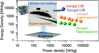 Graphical abstract: Which is the most effective pristine graphene electrode for energy storage devices: aerogel or xerogel?