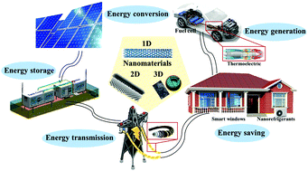 Graphical abstract: Multifunctional inorganic nanomaterials for energy applications