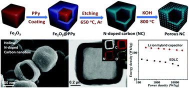 Graphical abstract: A high-power lithium-ion hybrid capacitor based on a hollow N-doped carbon nanobox anode and its porous analogue cathode