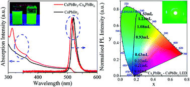 Graphical abstract: CsPbBr3–Cs4PbBr6 composite nanocrystals for highly efficient pure green light emission