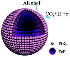 Graphical abstract: Core–shell structured PtRu nanoparticles@FeP promoter with an efficient nanointerface for alcohol fuel electrooxidation