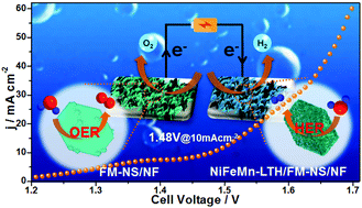 Graphical abstract: Electronic modulation of composite electrocatalysts derived from layered NiFeMn triple hydroxide nanosheets for boosted overall water splitting