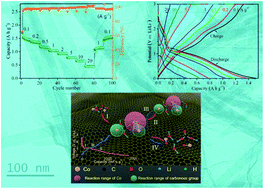 Graphical abstract: 3D architectures with Co2(OH)2CO3 nanowires wrapped by reduced graphene oxide as superior rate anode materials for Li-ion batteries