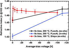 Graphical abstract: Effect of an electric field during the deposition of silicon dioxide thin films by plasma enhanced atomic layer deposition: an experimental and computational study