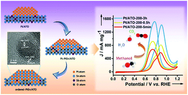 Graphical abstract: Structurally ordered PtSn intermetallic nanoparticles supported on ATO for efficient methanol oxidation reaction