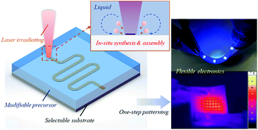 Graphical abstract: The laser writing of highly conductive and anti-oxidative copper structures in liquid