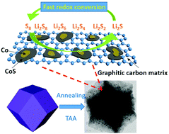 Graphical abstract: In situ grown α-Cos/Co heterostructures on nitrogen doped carbon polyhedra enabling the trapping and reaction-intensification of polysulfides towards high performance lithium sulfur batteries