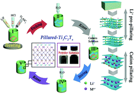 Graphical abstract: Tunable energy storage capacity of two-dimensional Ti3C2Tx modified by a facile two-step pillaring strategy for high performance supercapacitor electrodes
