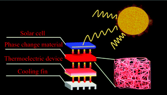 Graphical abstract: Constructing reduced graphene oxide/boron nitride frameworks in melamine foam towards synthesizing phase change materials applied in thermal management of microelectronic devices