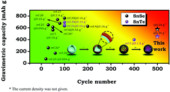Graphical abstract: Core–shell (nano-SnX/nano-Li4Ti5O12)@C spheres (X = Se,Te) with high volumetric capacity and excellent cycle stability for lithium-ion batteries