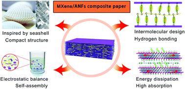 Graphical abstract: Ultrathin MXene/aramid nanofiber composite paper with excellent mechanical properties for efficient electromagnetic interference shielding