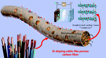 Graphical abstract: Cable-like heterogeneous porous carbon fibers with ultrahigh-rate capability and long cycle life for fast charging lithium-ion storage devices