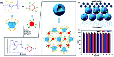 Graphical abstract: β-Cyclodextrin-based hollow nanoparticles with excellent adsorption performance towards organic and inorganic pollutants