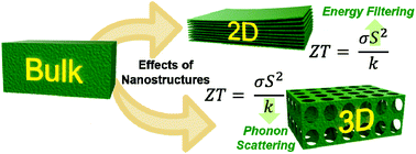 Graphical abstract: 2D and 3D nanostructuring strategies for thermoelectric materials