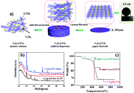 Graphical abstract: Binder-free V2O5/CNT paper electrode for high rate performance zinc ion battery