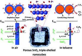 Graphical abstract: Localized inside-out Ostwald ripening of hybrid double-shelled cages into SnO2 triple-shelled hollow cubes for improved toluene detection