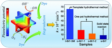 Graphical abstract: Synthesis of Bi4Ti3O12 decussated nanoplates with enhanced piezocatalytic activity