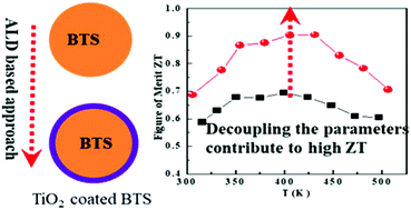 Graphical abstract: Atomic-scale tuning of oxygen-doped Bi2Te2.7Se0.3 to simultaneously enhance the Seebeck coefficient and electrical conductivity