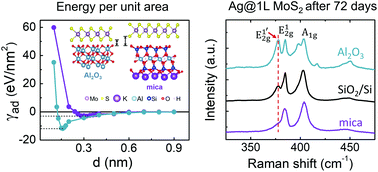Graphical abstract: Evolution of local strain in Ag-deposited monolayer MoS2 modulated by interface interactions